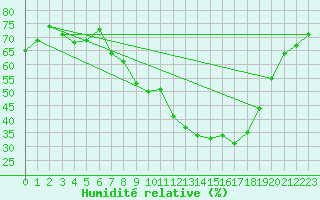 Courbe de l'humidit relative pour Castelo Branco