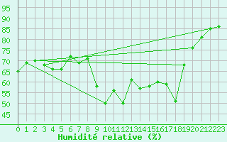 Courbe de l'humidit relative pour Hyres (83)