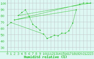 Courbe de l'humidit relative pour Kvitfjell
