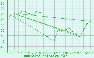 Courbe de l'humidit relative pour Sanary-sur-Mer (83)