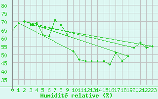 Courbe de l'humidit relative pour Cape Spartivento