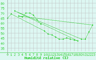 Courbe de l'humidit relative pour Niort (79)