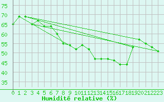 Courbe de l'humidit relative pour Hoherodskopf-Vogelsberg
