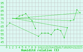 Courbe de l'humidit relative pour Weitra