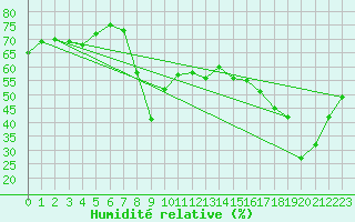 Courbe de l'humidit relative pour Ajaccio - Campo dell'Oro (2A)