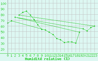 Courbe de l'humidit relative pour Braganca