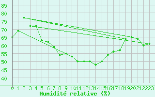 Courbe de l'humidit relative pour Ble - Binningen (Sw)