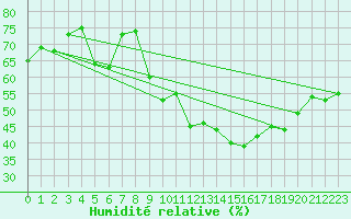 Courbe de l'humidit relative pour Clermont-Ferrand (63)