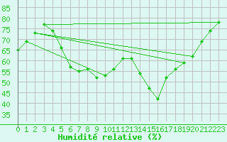 Courbe de l'humidit relative pour Paganella