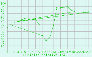 Courbe de l'humidit relative pour Valence (26)