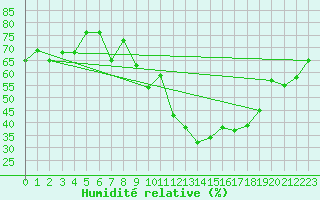 Courbe de l'humidit relative pour Marignane (13)