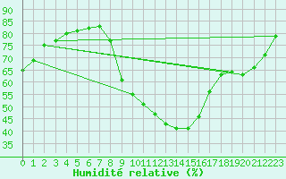 Courbe de l'humidit relative pour Saint-Jean-de-Liversay (17)