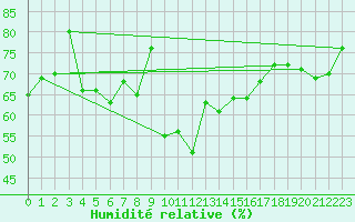 Courbe de l'humidit relative pour La Fretaz (Sw)