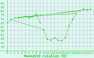 Courbe de l'humidit relative pour Xativa