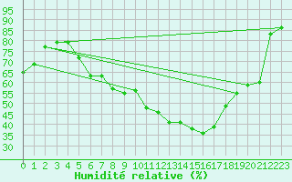 Courbe de l'humidit relative pour Palacios de la Sierra