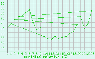 Courbe de l'humidit relative pour Moenichkirchen