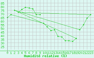 Courbe de l'humidit relative pour Orlans (45)