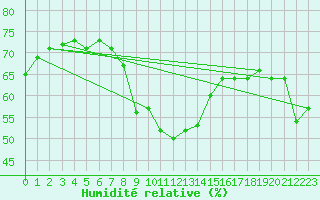 Courbe de l'humidit relative pour Bivio