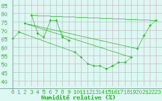 Courbe de l'humidit relative pour Chivres (Be)