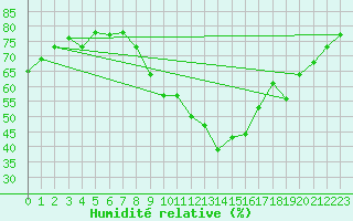 Courbe de l'humidit relative pour Kairouan