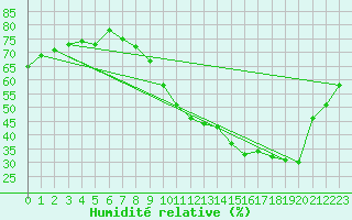 Courbe de l'humidit relative pour Valleroy (54)