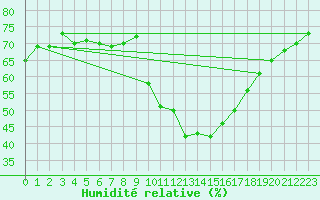 Courbe de l'humidit relative pour Bziers Cap d'Agde (34)