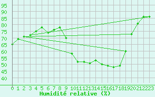 Courbe de l'humidit relative pour Luc-sur-Orbieu (11)