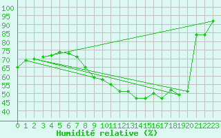 Courbe de l'humidit relative pour Luedge-Paenbruch