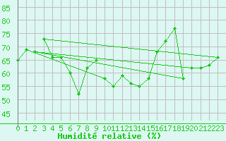 Courbe de l'humidit relative pour Marmaris