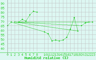 Courbe de l'humidit relative pour Porto Colom