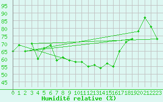 Courbe de l'humidit relative pour Ile du Levant (83)
