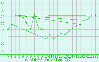 Courbe de l'humidit relative pour Vestmannaeyjabr