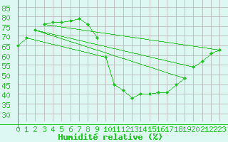 Courbe de l'humidit relative pour Vias (34)