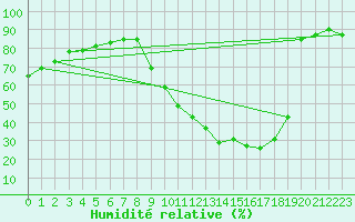 Courbe de l'humidit relative pour Chartres (28)