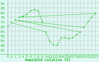 Courbe de l'humidit relative pour Puimisson (34)