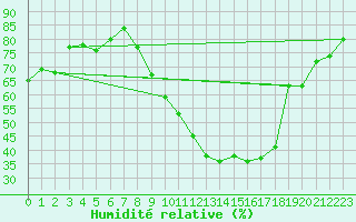 Courbe de l'humidit relative pour Avignon (84)