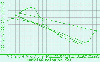 Courbe de l'humidit relative pour Le Mans (72)