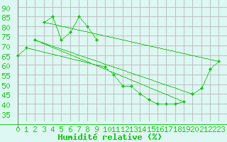 Courbe de l'humidit relative pour Sgur-le-Chteau (19)