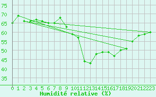 Courbe de l'humidit relative pour Tveitsund