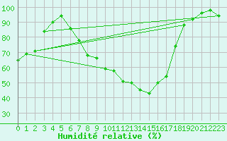 Courbe de l'humidit relative pour Szecseny