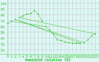 Courbe de l'humidit relative pour Angoulme - Brie Champniers (16)