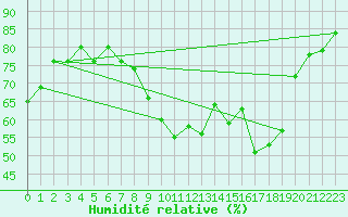 Courbe de l'humidit relative pour Montpellier (34)