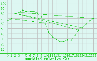 Courbe de l'humidit relative pour Saint-Auban (04)