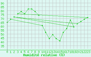 Courbe de l'humidit relative pour Le Luc - Cannet des Maures (83)