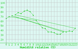 Courbe de l'humidit relative pour Munte (Be)