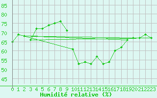 Courbe de l'humidit relative pour le bateau MVGF4