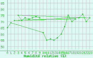Courbe de l'humidit relative pour Santa Maria, Val Mestair