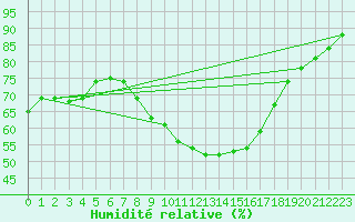Courbe de l'humidit relative pour Nesbyen-Todokk