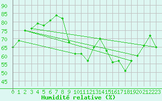 Courbe de l'humidit relative pour Biscarrosse (40)