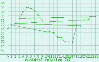 Courbe de l'humidit relative pour Orlans (45)